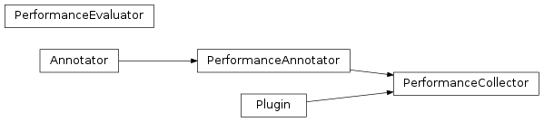 Inheritance diagram of pyopus.evaluator.performance