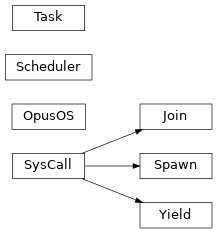 Inheritance diagram of pyopus.parallel.cooperative
