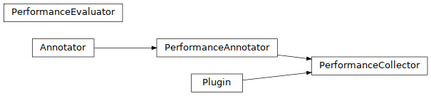 Inheritance diagram of pyopus.evaluator.performance