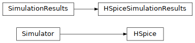 Inheritance diagram of pyopus.simulator.hspice